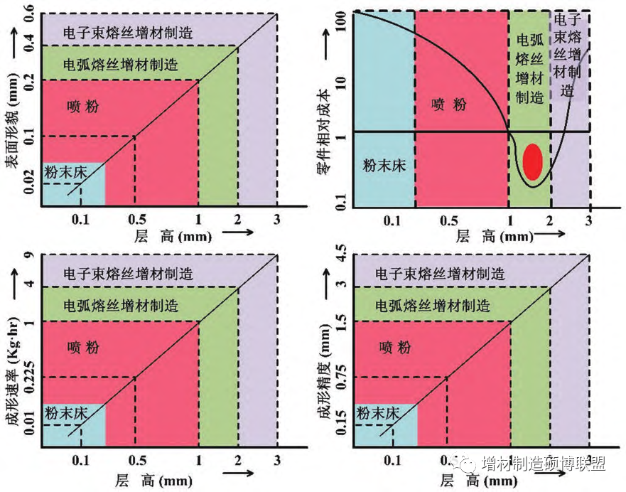 電弧熔絲增材制造（WAAM）技術(shù)研究現(xiàn)狀